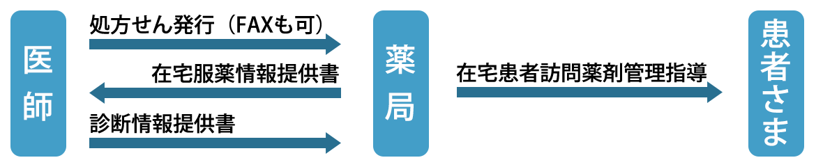 在宅訪問薬剤管理指導の流れ