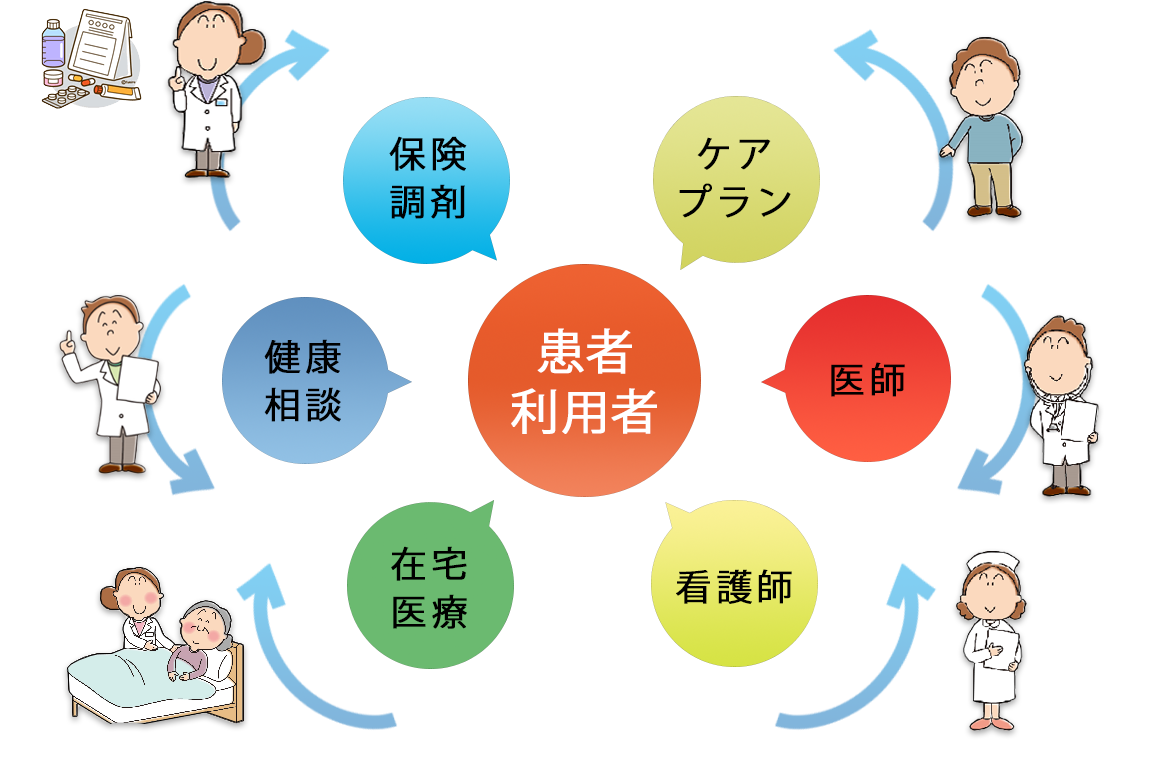 「保険調剤」「在宅医療」「介護・福祉」のネットワークで地域の皆さまの医療と介護をトータルサポートいたします。