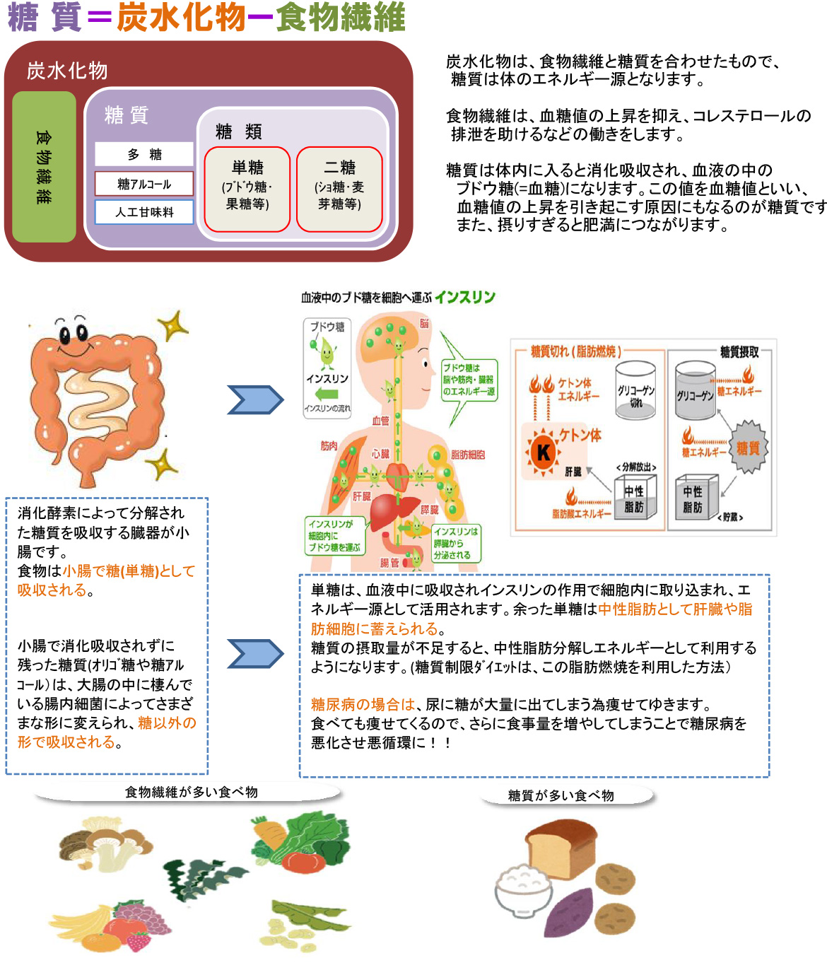 低糖質