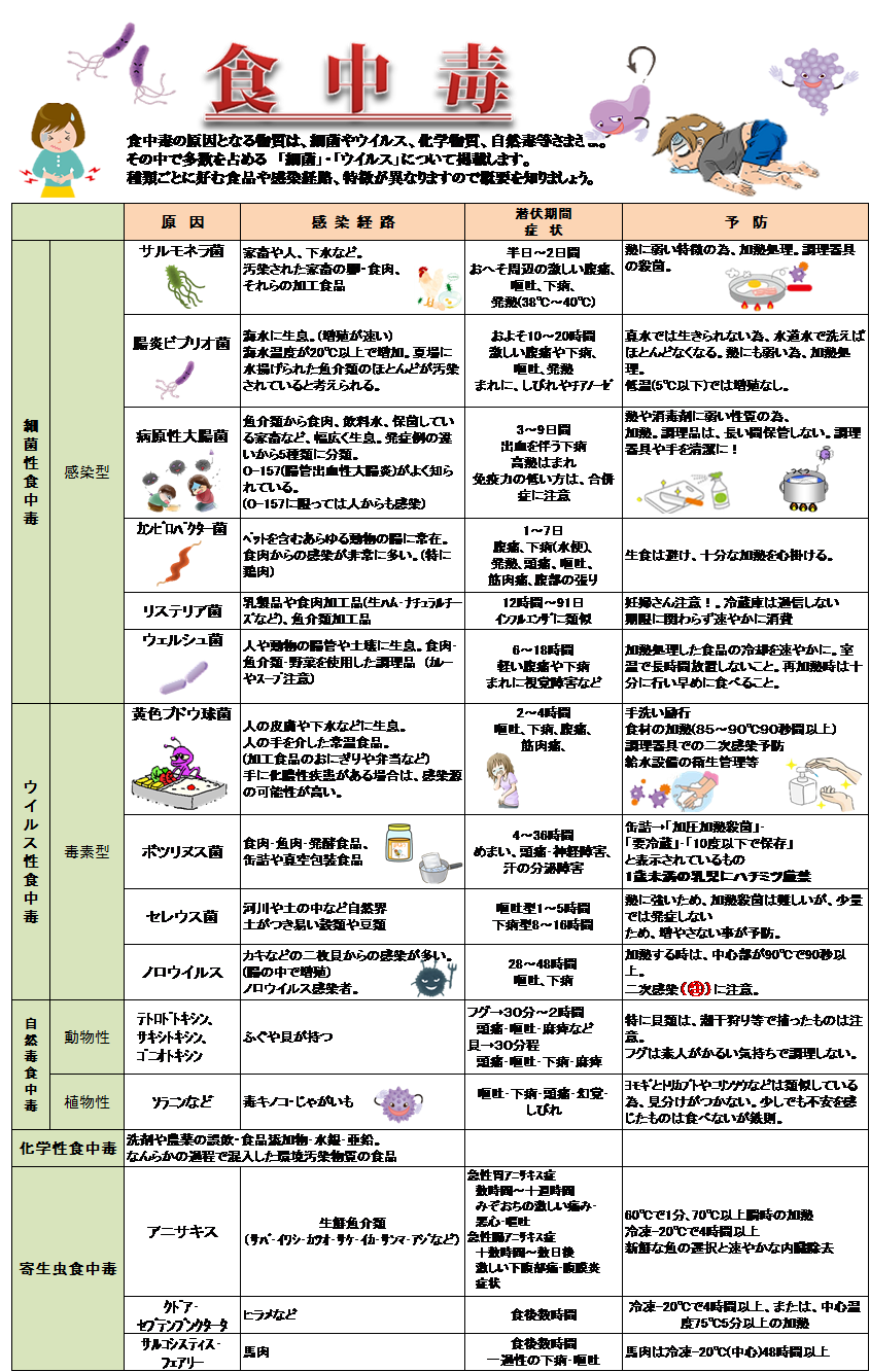 食中毒